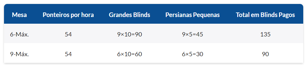 Blinds em uma mesa 5-10 